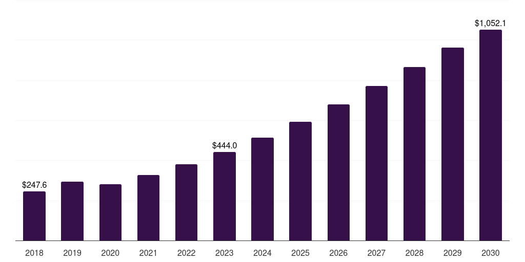 North America chip-on-board led market, 2018-2030 (US$M)