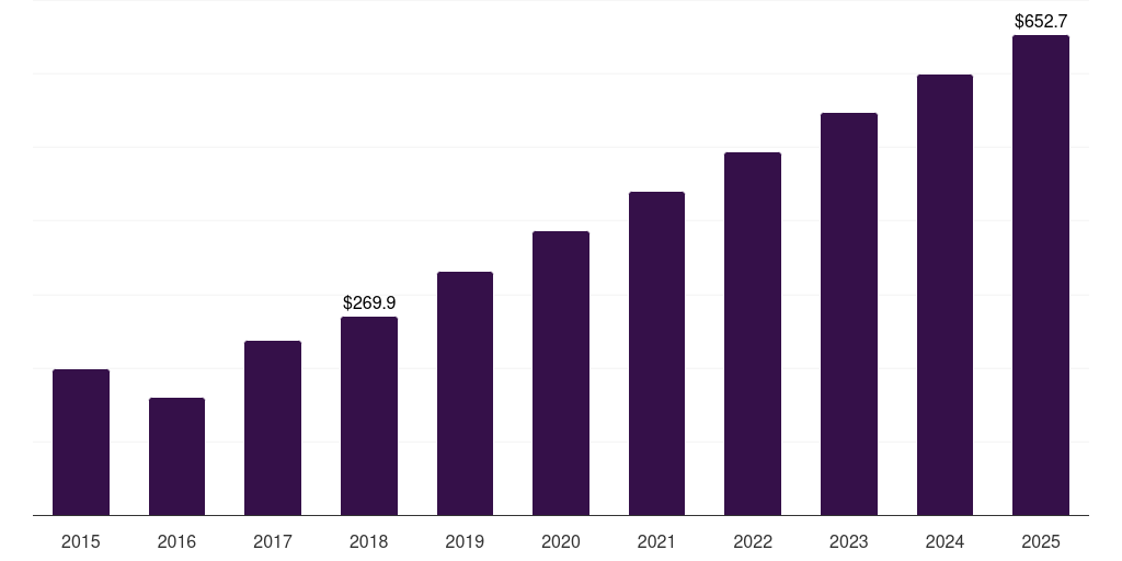 North America cinnamon market, 2015-2025 (US$M)