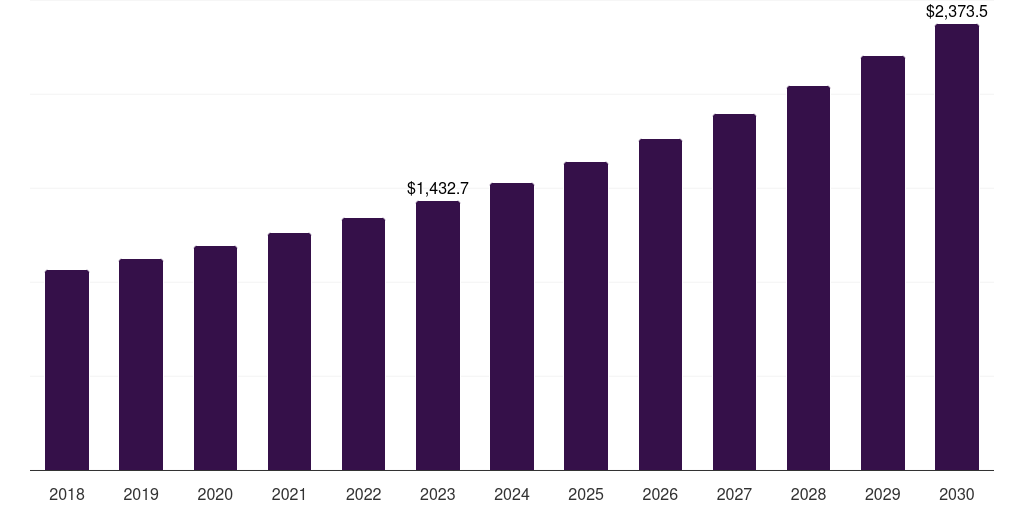 North America clinical trial supply & logistics market, 2018-2030 (US$M)