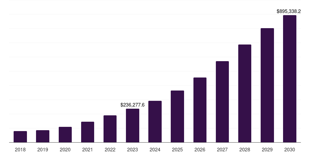 North America cloud computing market, 2018-2030 (US$M)