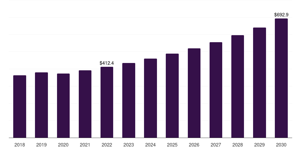 North America coffee roaster market, 2018-2030 (US$M)