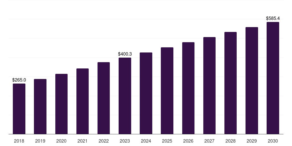 North America computer aided detection (cad) market, 2018-2030 (US$M)