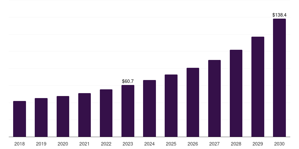 North America consumer iot market, 2021-2033 (US$M)