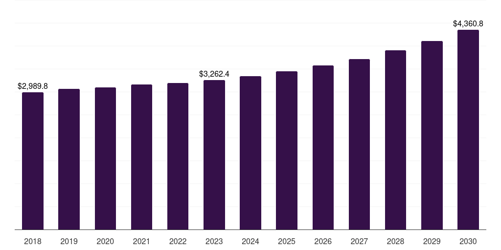 North America conventional lawn mowers market, 2018-2030 (US$M)