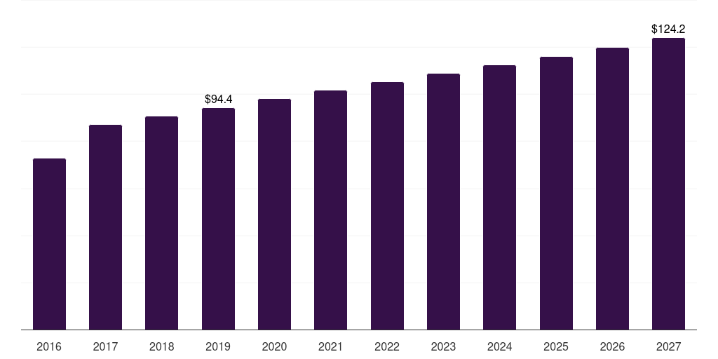 North America cooking wine market, 2016-2027 (US$M)