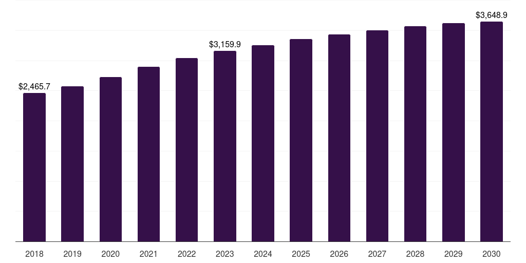 North America coronary stents market, 2018-2030 (US$M)