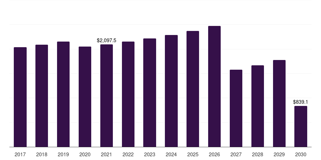 North America cosmetovigilance market, 2017-2030 (US$M)