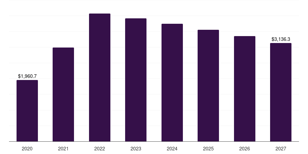 North America covid-19 antigen test market, 2020-2027 (US$M)