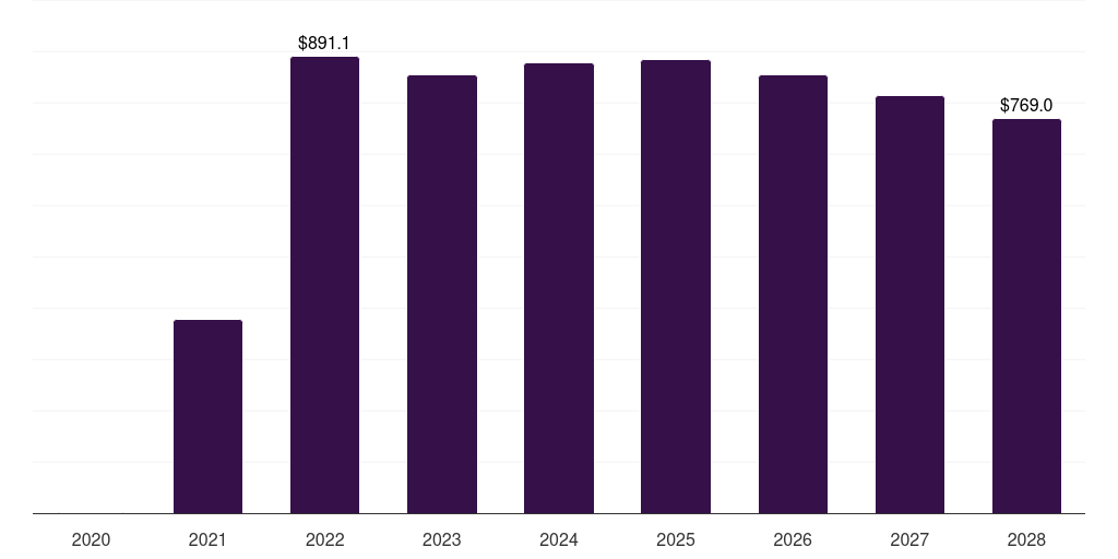 North America covid-19 vaccine packaging and delivery devices market, 2020-2028 (US$M)