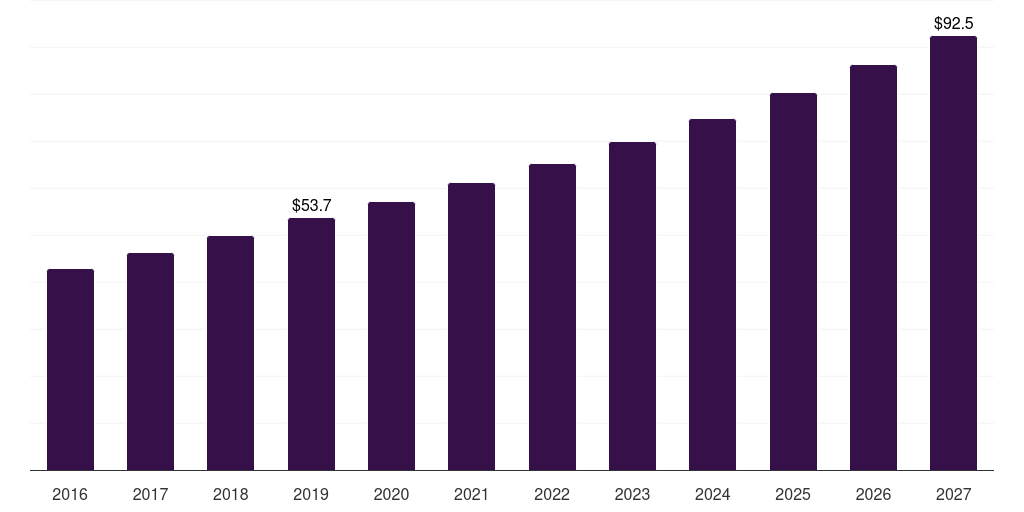 North America crawler camera system market, 2016-2027 (US$M)