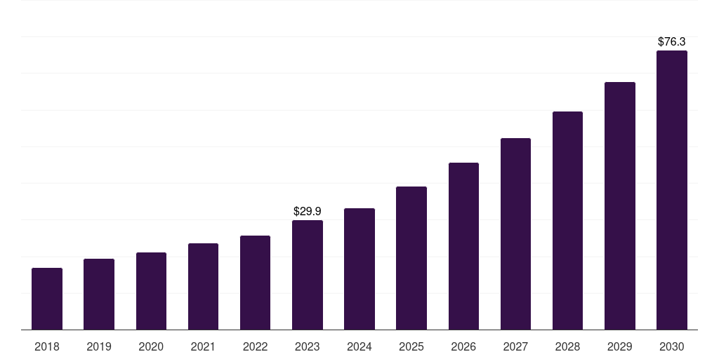 North America cricket apparel & equipment market, 2018-2030 (US$M)