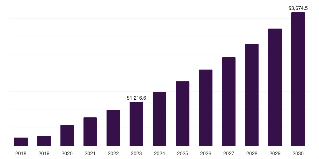 North America crispr and cas genes market, 2018-2030 (US$M)