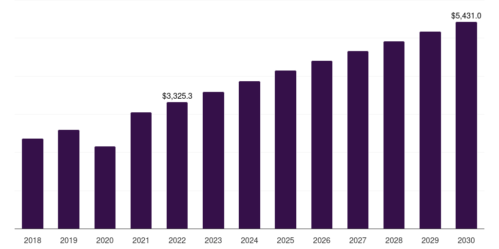 North America cruciate ligament repair procedures market, 2018-2030 (US$M)