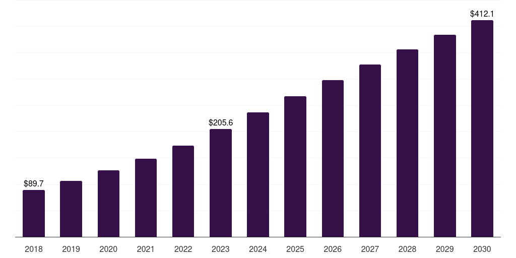 North America customer communication management software in healthcare market, 2018-2030 (US$M)