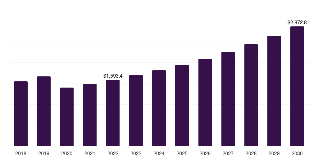 North America cycling wear market, 2018-2030 (US$M)