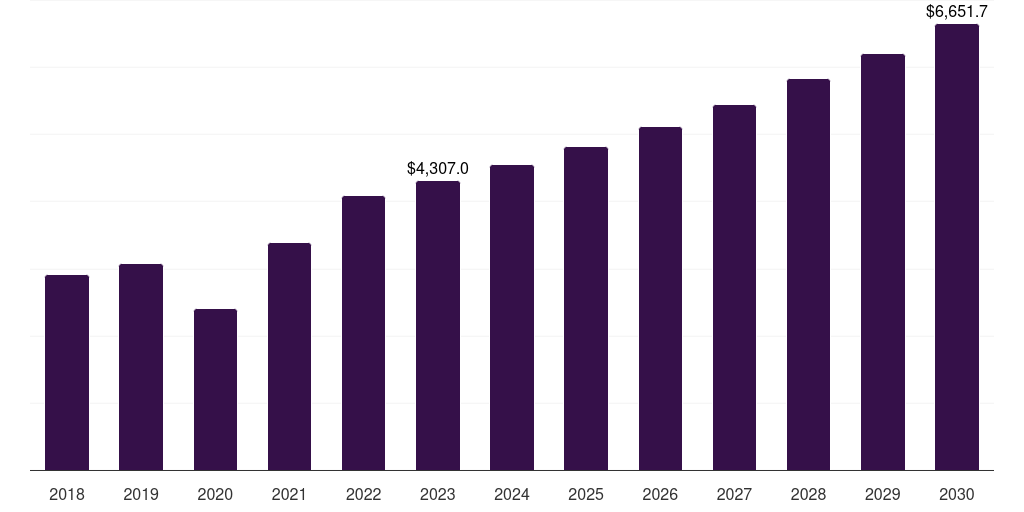 North America dental equipment market, 2018-2030 (US$M)