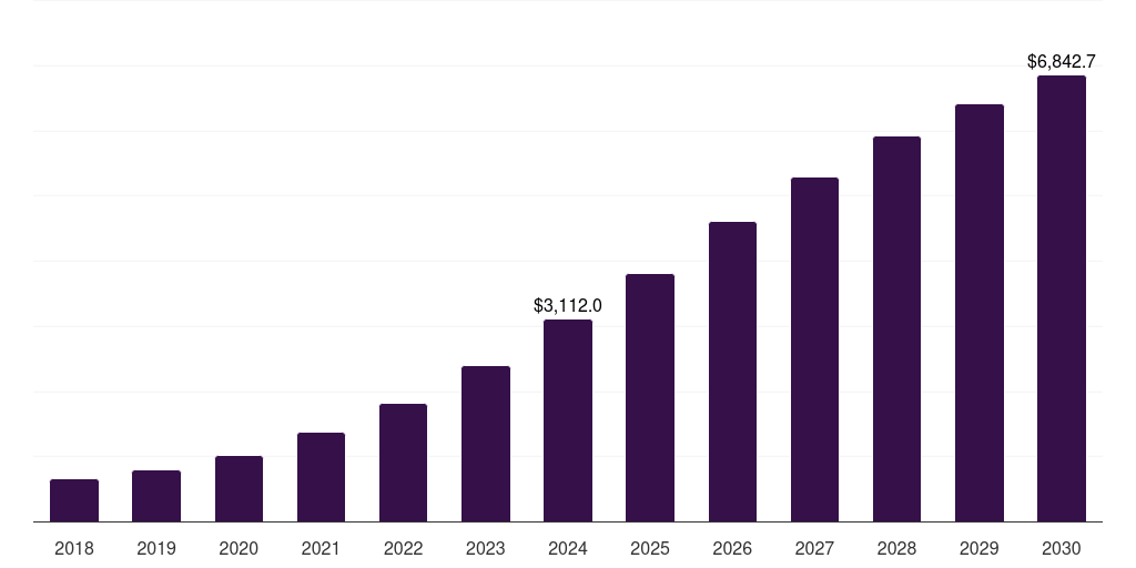 North America devsecops market, 2018-2030 (US$M)