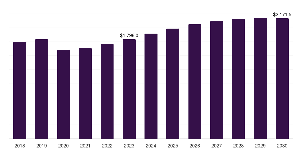 North America digital camera market, 2018-2030 (US$M)