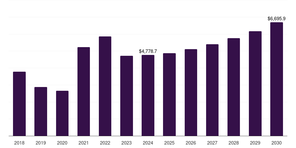 North America direct reduced iron market, 2018-2030 (US$M)