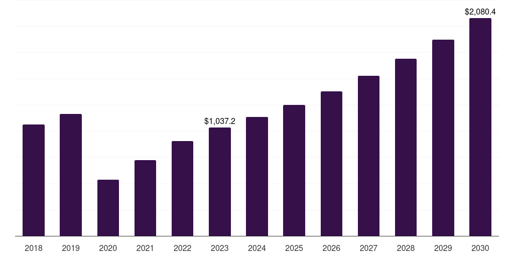 North America diving tourism market, 2018-2030 (US$M)