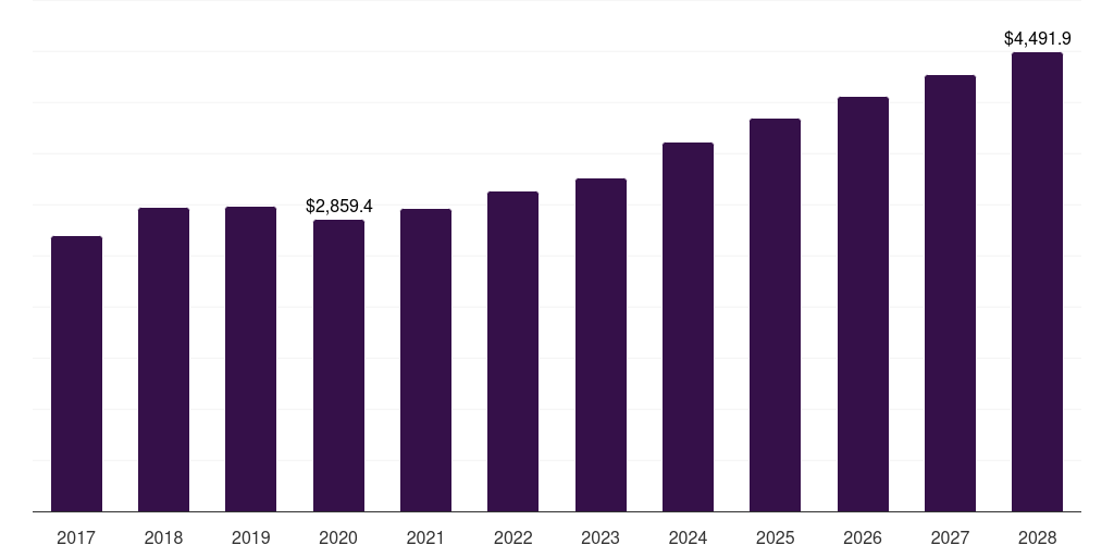North America dna vaccines market, 2017-2028 (US$M)