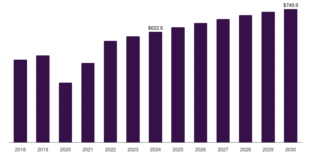 North America doppler ultrasound market, 2018-2030 (US$M)