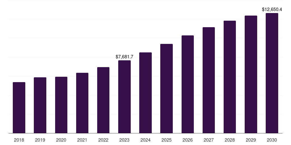 North America drone warfare market, 2018-2030 (US$M)