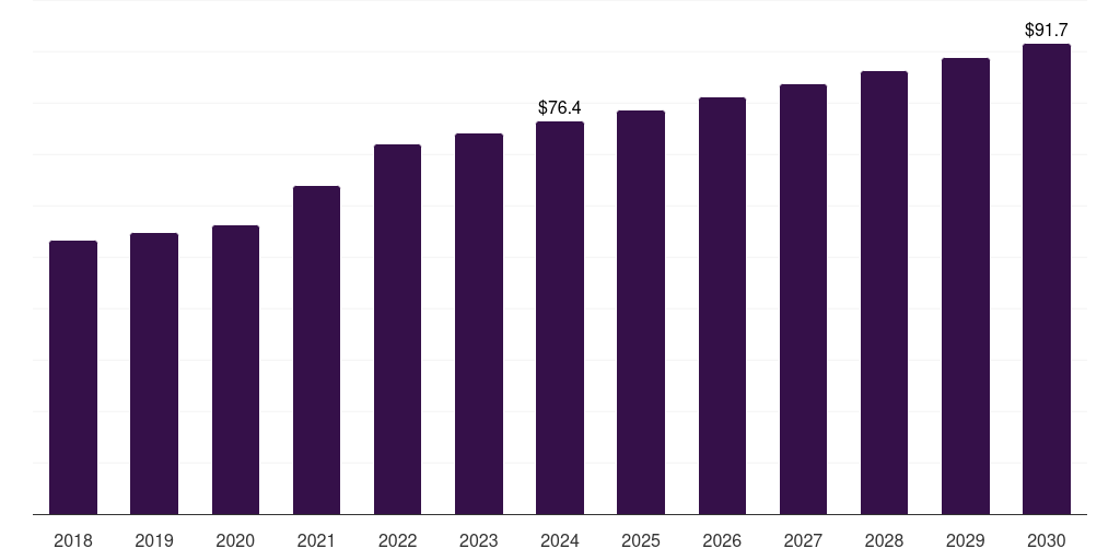 North America dura substitutes market, 2018-2030 (US$M)