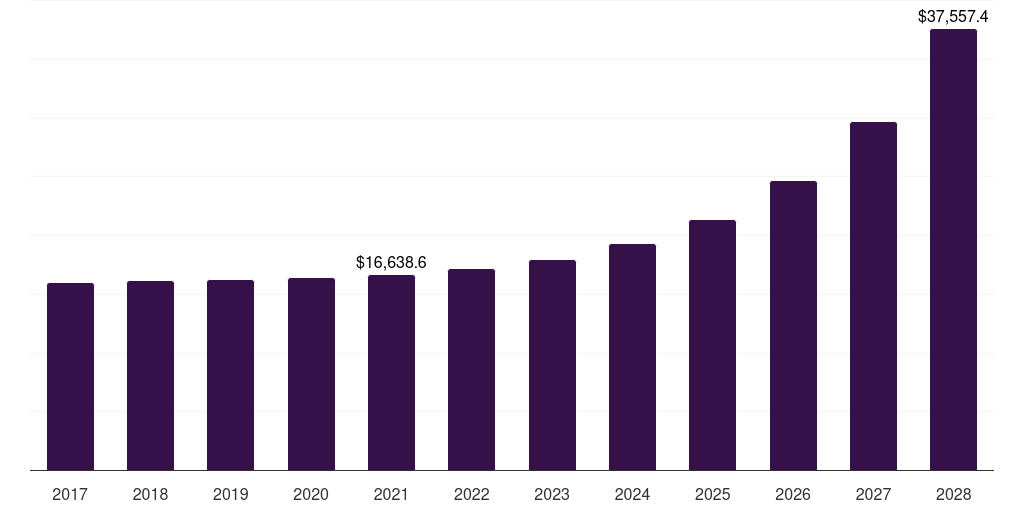 North America e-commerce automotive aftermarket, 2017-2028 (US$M)