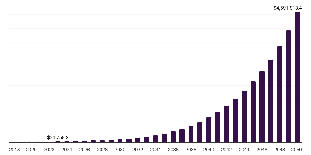 North America e fuel market, 2018-2050 (US$M)