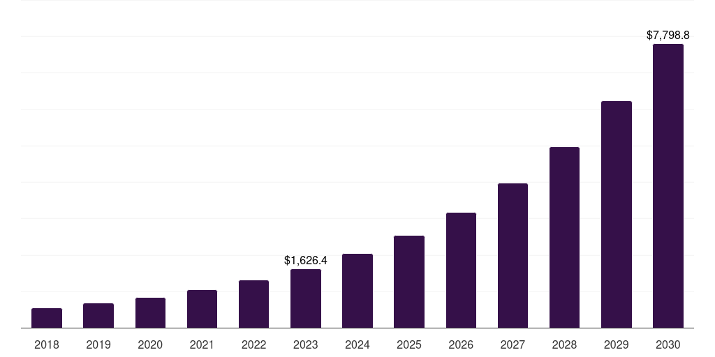 North America e-prescribing market, 2018-2030 (US$M)
