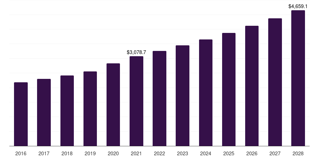 North America ecg equipment and management systems market, 2016-2028 (US$M)