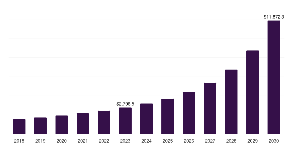 North America edge analytics market, 2018-2030 (US$M)