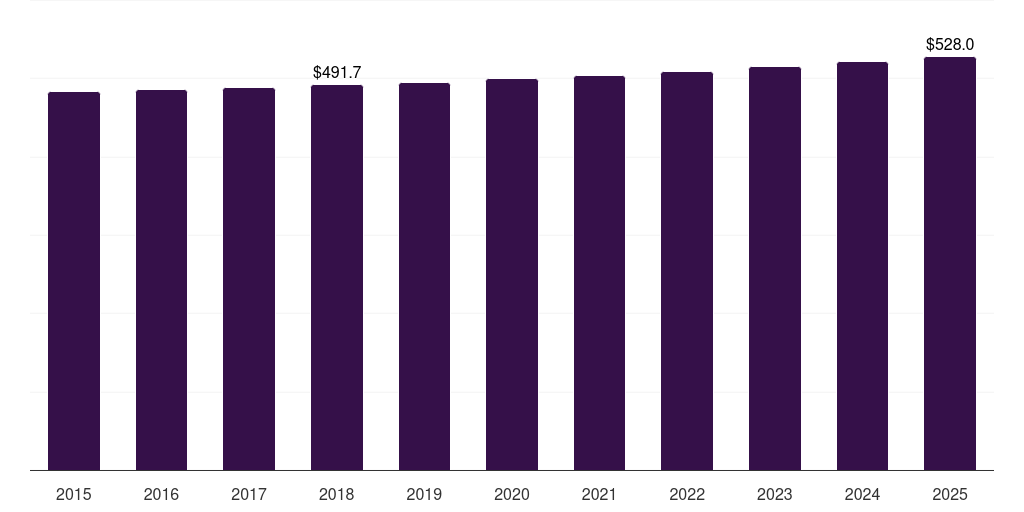 North America electric hair clipper & trimmer market, 2015-2025 (US$M)
