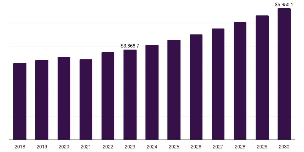 North America electrical bushing market, 2021-2033 (US$M)