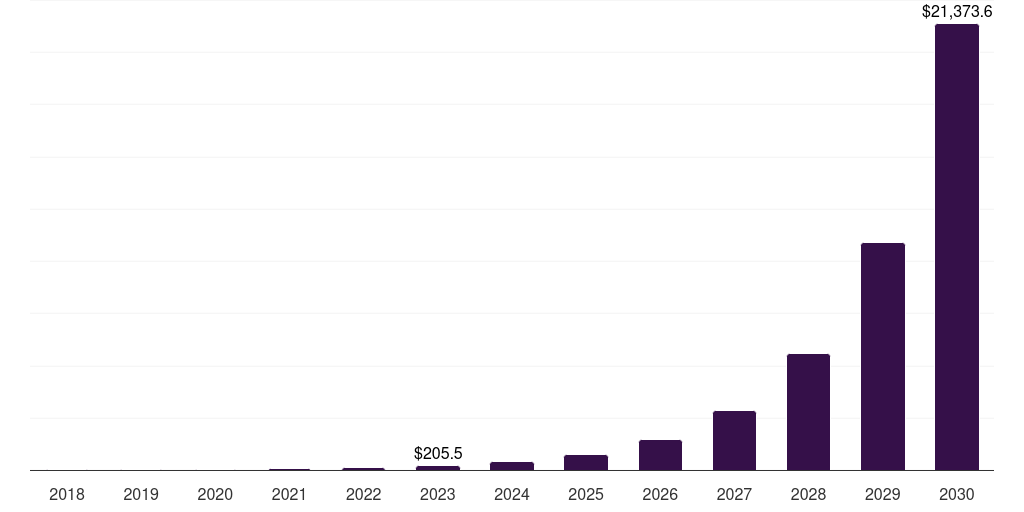 North America electrolyzer market, 2018-2030 (US$M)