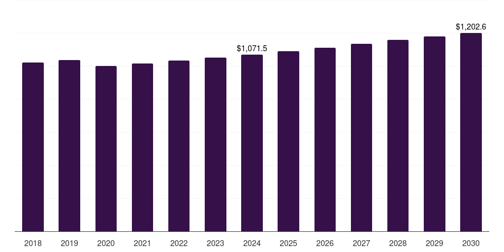 North America enteric disease testing market, 2018-2030 (US$M)