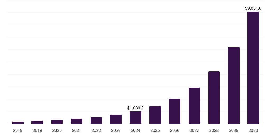North America enterprise agentic ai market, 2018-2030 (US$M)