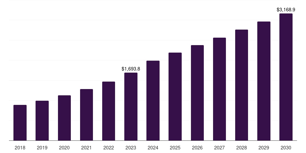 North America enterprise search market, 2018-2030 (US$M)