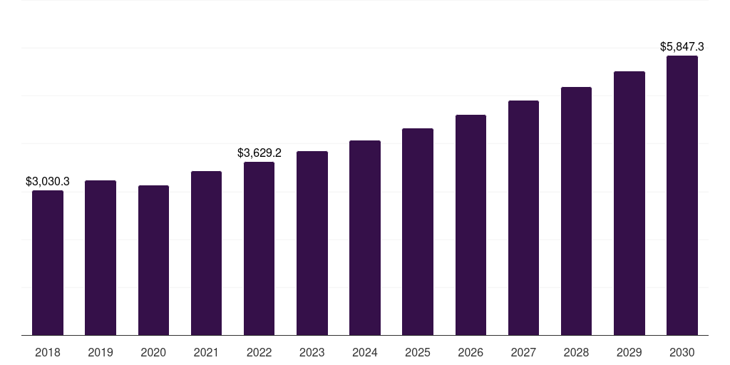North America epoxy polymers market, 2018-2030 (US$M)