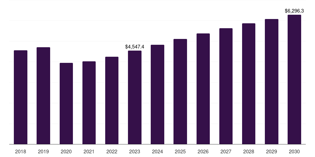 North America ethnic wear market, 2018-2030 (US$M)