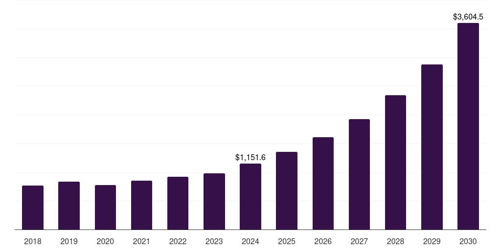 North America exposure management market, 2018-2030 (US$M)