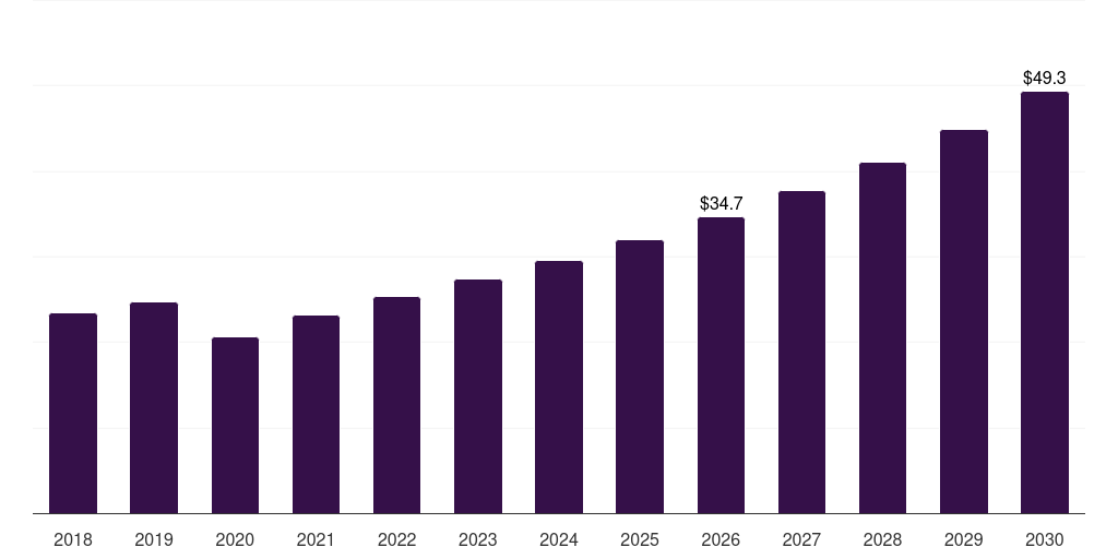 North America extended stay hotel market, 2018-2030 (US$B)
