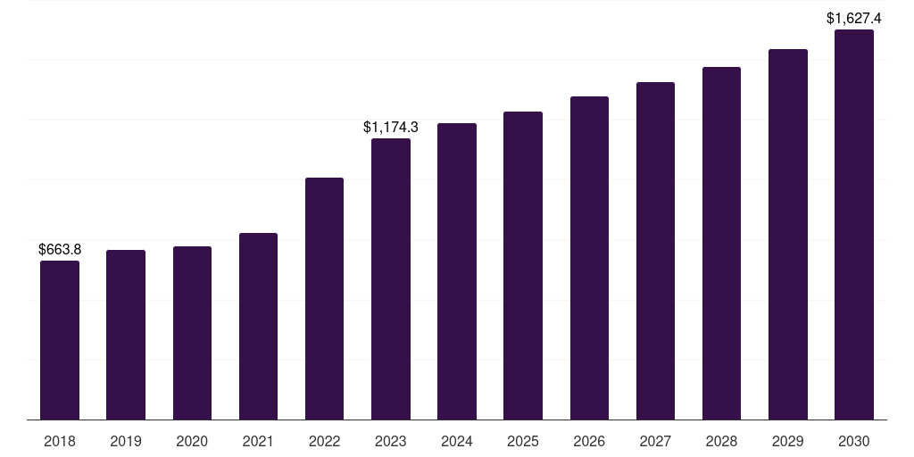 North America extrusion coatings market, 2018-2030 (US$M)
