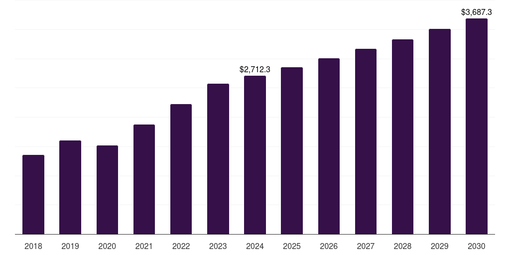 North America eyelid surgery market, 2018-2030 (US$M)