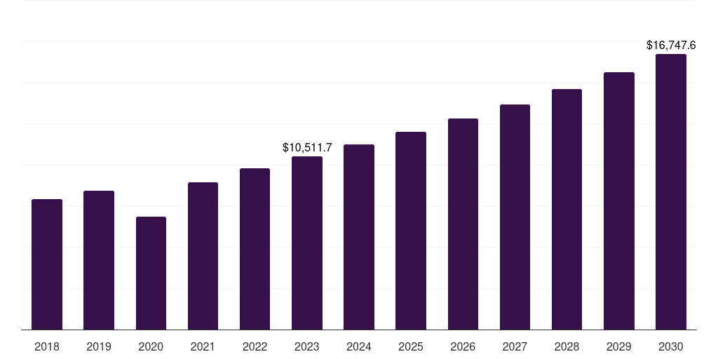 North America fertility services market, 2018-2030 (US$M)