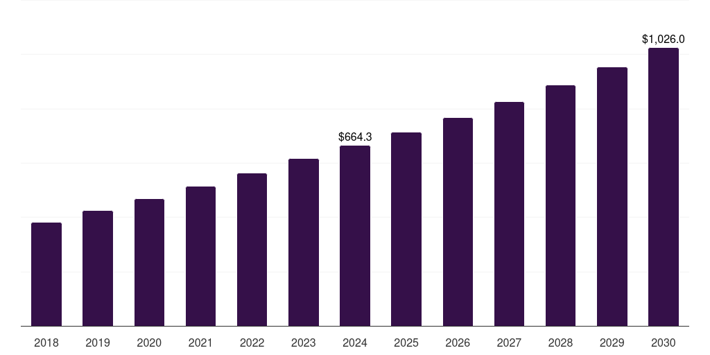 North America fiber optic fire and heat detector market, 2018-2030 (US$M)