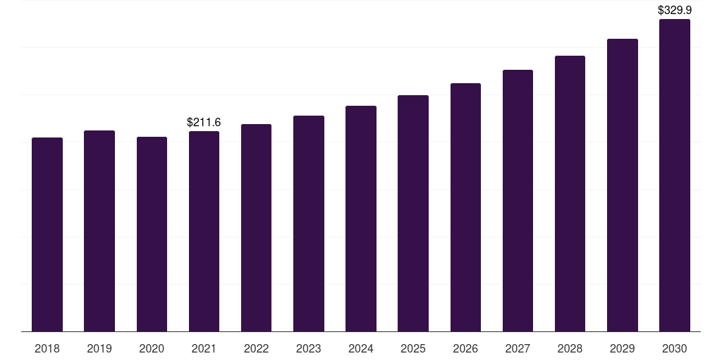 North America fire resistant protective wear knitted fabric market, 2018-2030 (US$M)