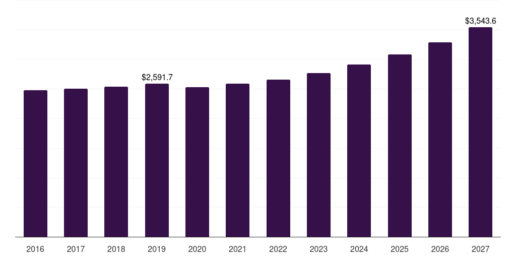 North America fishing reels market, 2016-2027 (US$M)