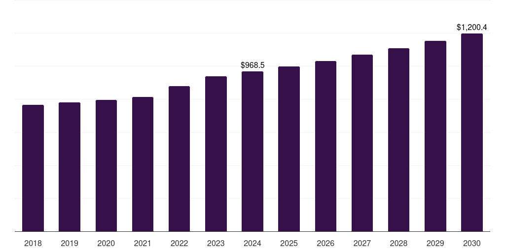 North America fixed and mobile c-arms market, 2018-2030 (US$M)